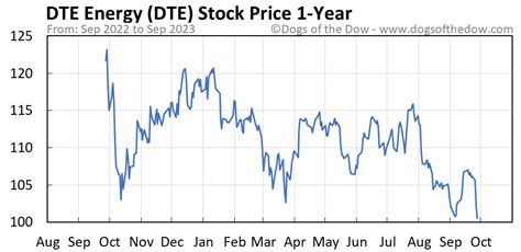 The company's net income attributable to DTE Energy Company was $332 million. Outlook for 2023. DTE Energy Co is revising its 2023 operating EPS guidance from $6.09 - $6.40 to $5.65 - $5.85. The ...